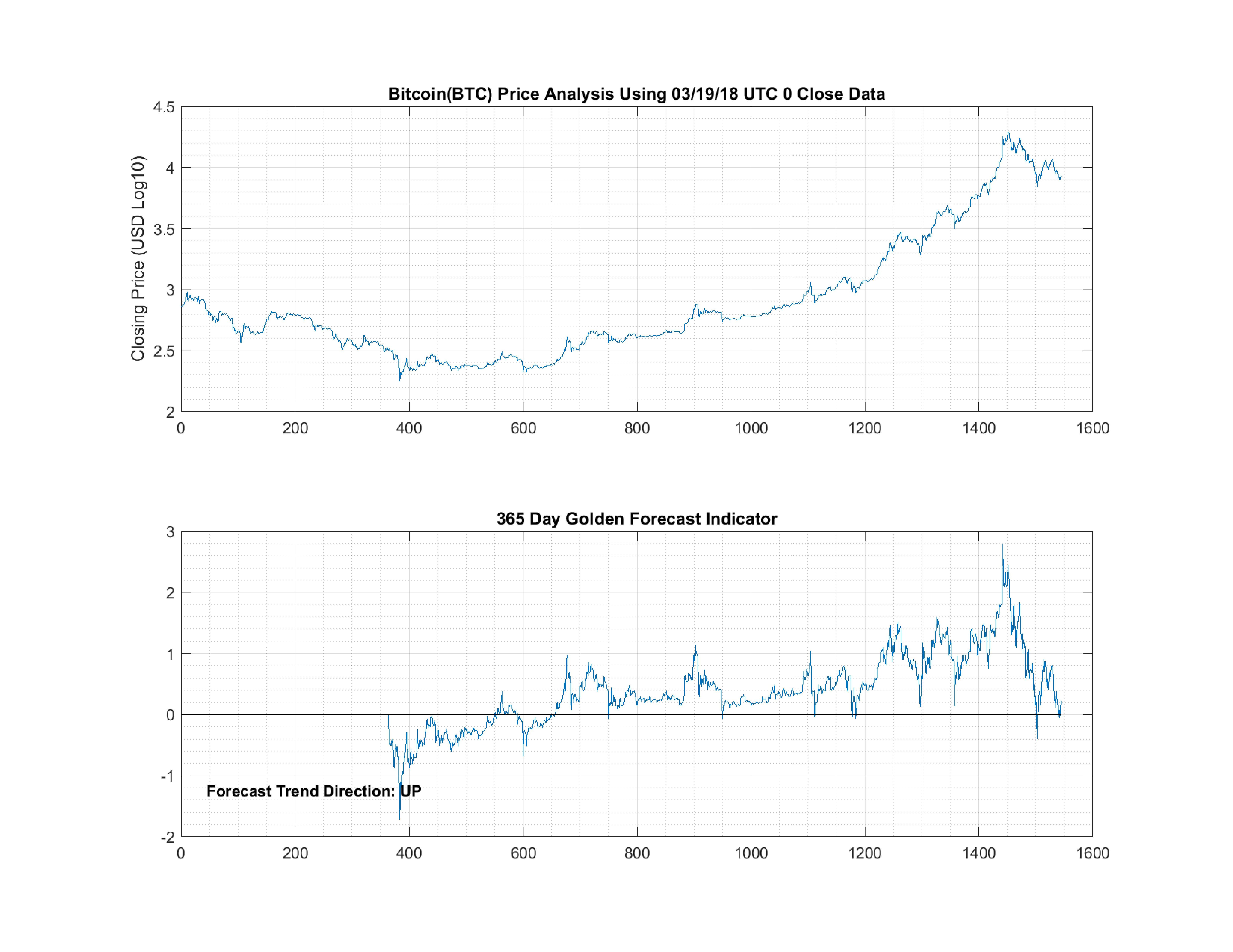 Bitcoin 7 Day Forecast 15 Days From Today Bitco!   in Currency Share Uk - 