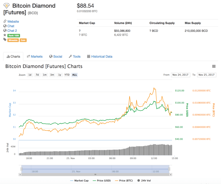 bitcoin diamond history