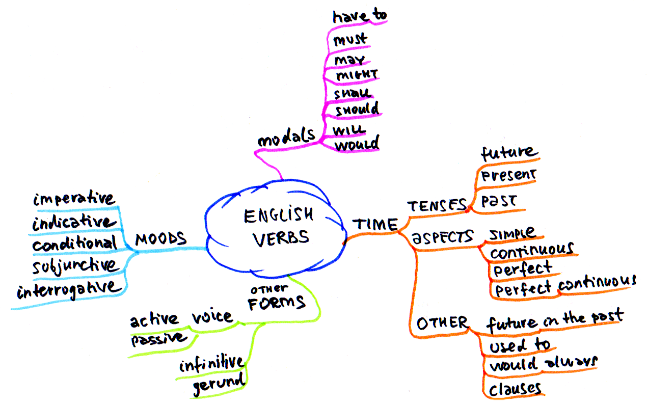 Ментальная карта present tenses