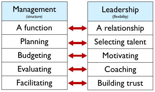 Leadership and management — Steemit