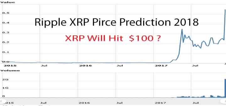 Ripple Price Chart Prediction