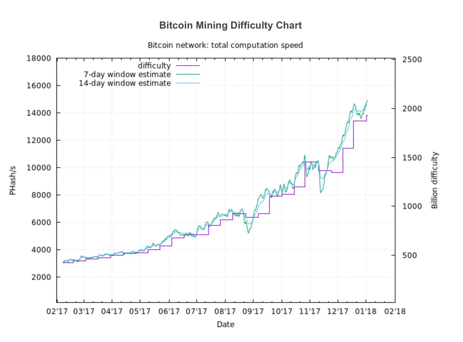 bitcoin dificultate grafic