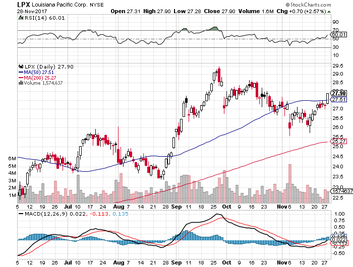 short-term-up-trend-buy-signal-for-stock-symbol-lpx-as-of-11-29-2017.png