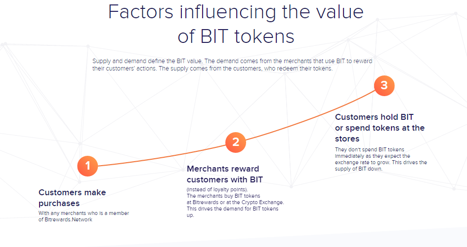 factors inflencing bit token.png