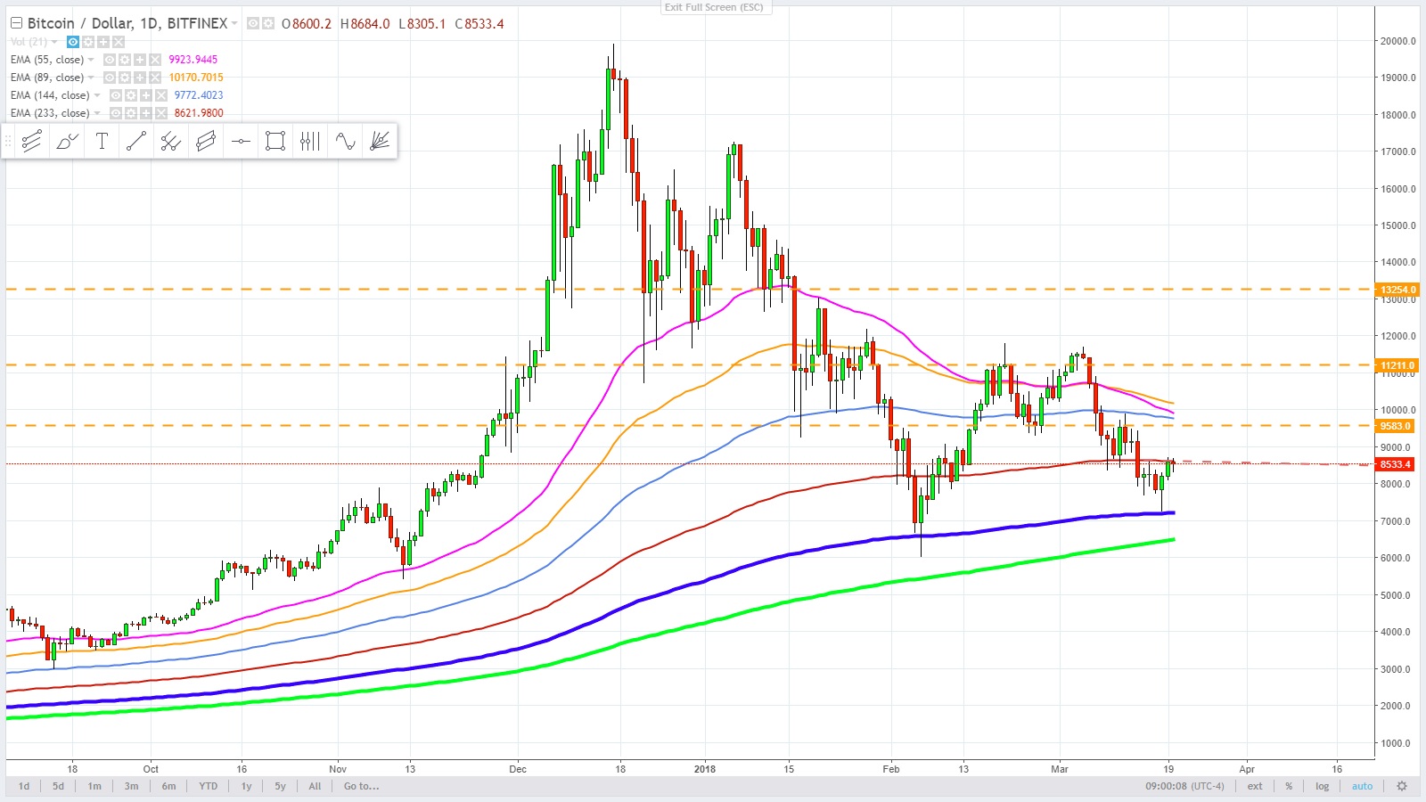 Cryptos And The 233 Day / Hour Moving Average — Steemit
