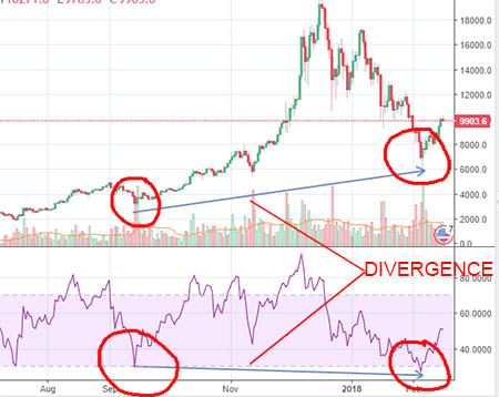 Bitcoin Divergence.jpg