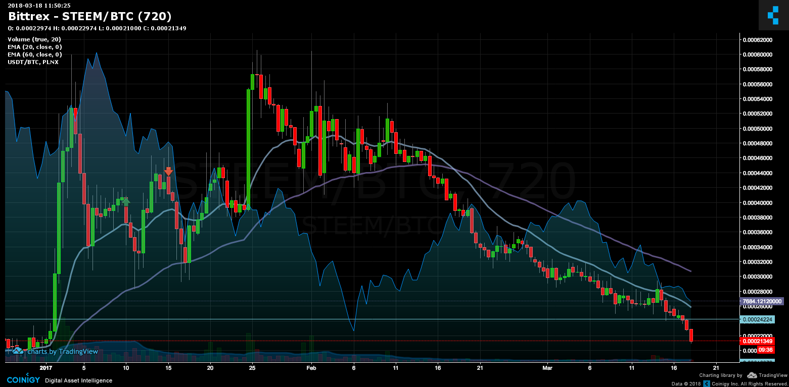 STEEM/BTC