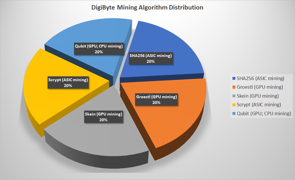 DigiByte-mining-algo.jpg