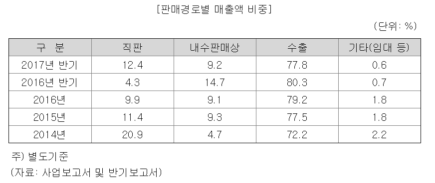 oci 사업부문 베이직케미컬 카본 에너지 솔루션 폴리실리콘 카본블랙 벤젠 태양광 수출 비중 2.png