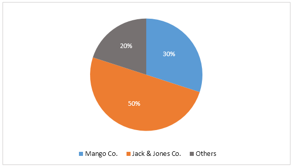 ielts-graph-248-projected-market-share.png