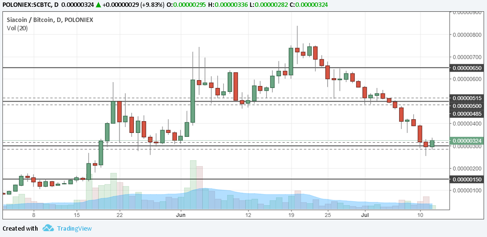 Siacoin Candlestick Chart