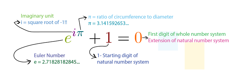 Euler Four-Square Identity -- from Wolfram MathWorld
