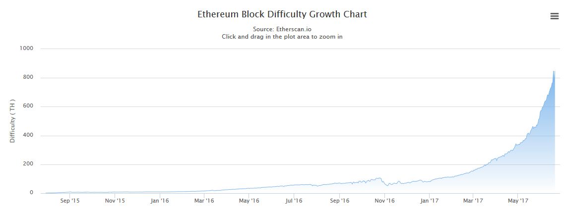 Ethereum block difficulty growth быстро продать биткоины