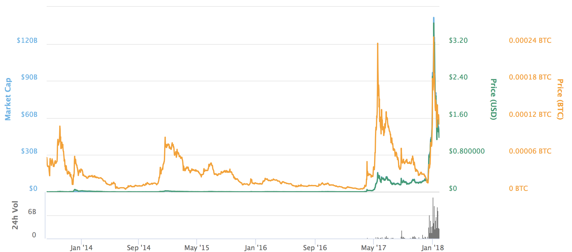 2018 24. Рипл криптовалюта цена. 1 Альткоин в рублях. Рипл +30%. Dogecoin USD Price.