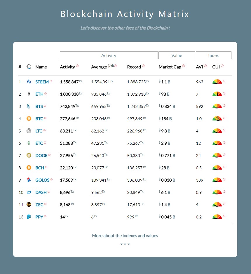 BLOCKCHAIN ACTIVITY MATRIX — Steemit