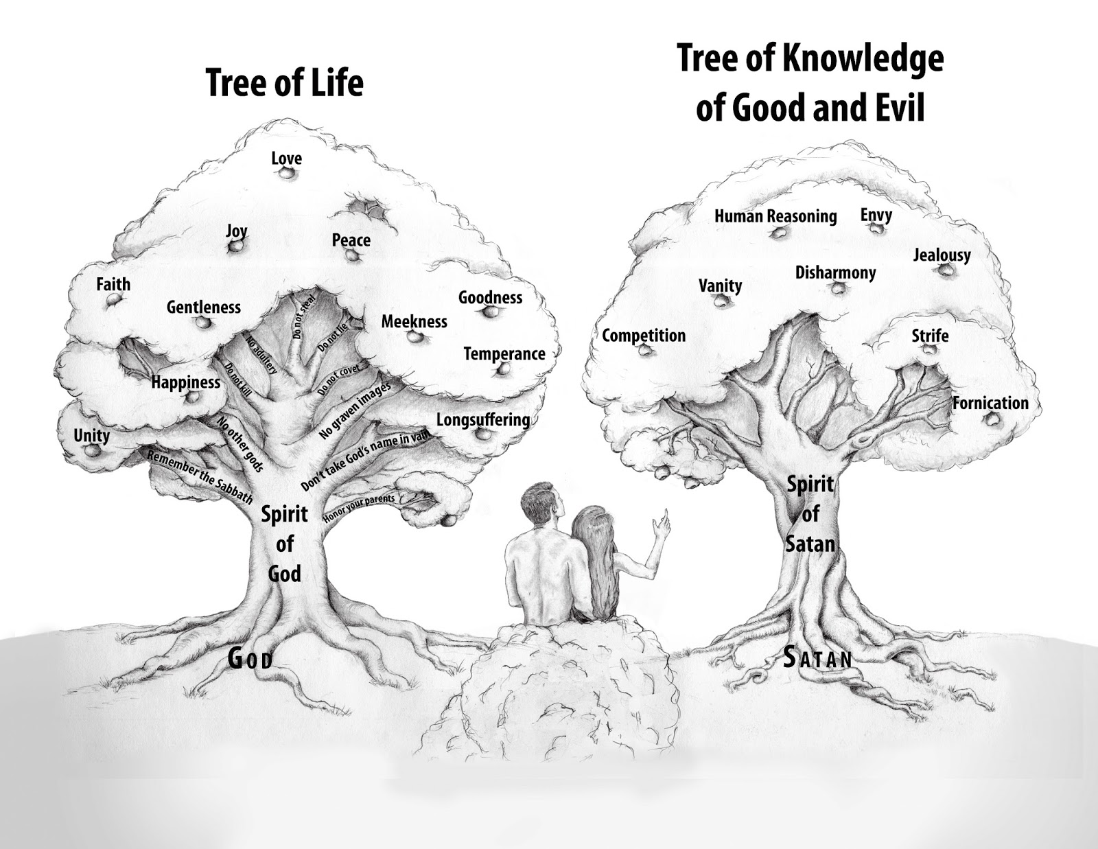 the Tree of Life and the Tree of the Knowledge of Good and Evil.jpg