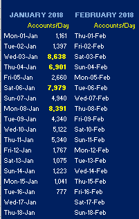 Accounts per day 2018 Cut 1.png