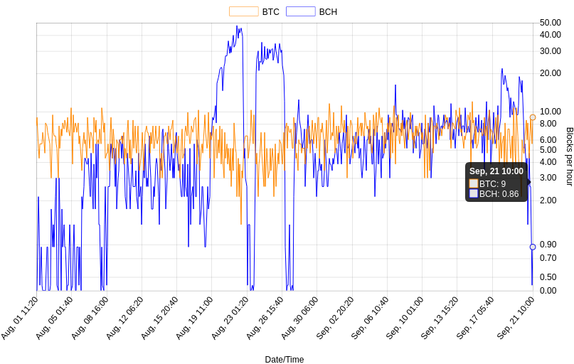 Average number of blocks found every hour