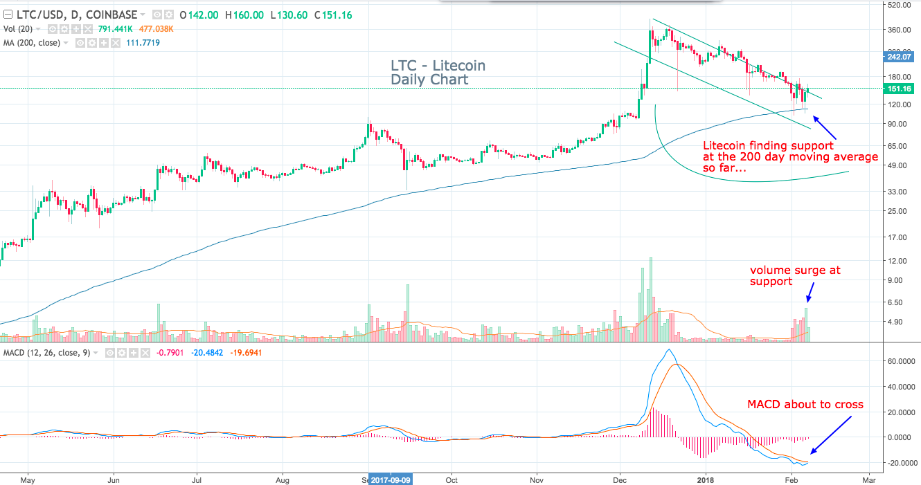 LTCUSD  151 16 ▲ 6 83  — Unnamed — TradingView.png