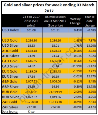 Weekly gold market prices_20170303.jpg