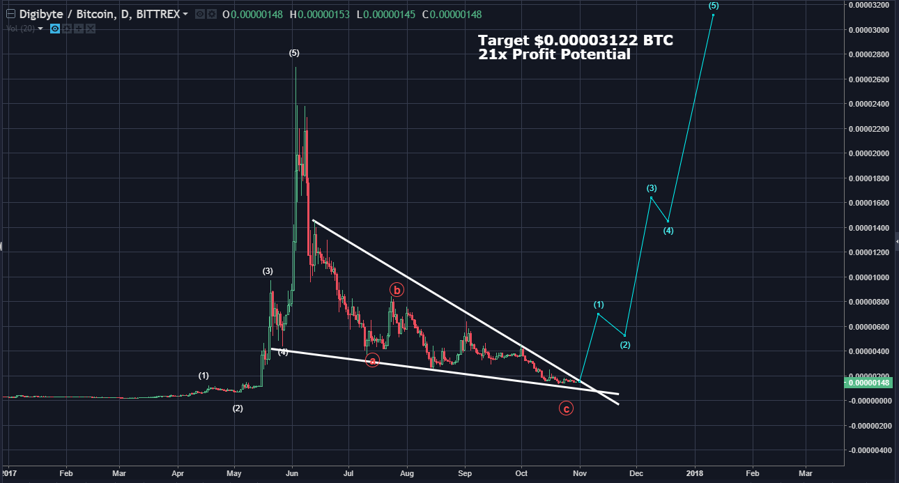 Dgb Btc Chart