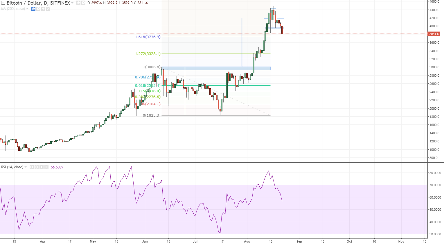 btcusd daily please give us 3000.PNG