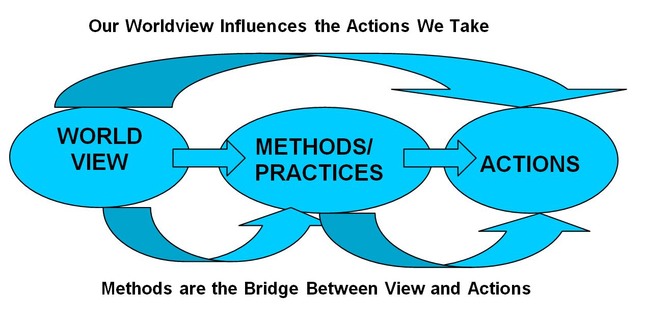 Worldview. Personal Worldview. What is Worldview in Psychology. Active methods
