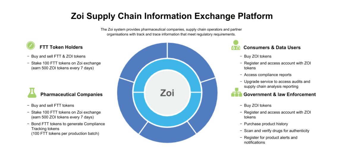 FarmaTrust Zoi Platform.JPG