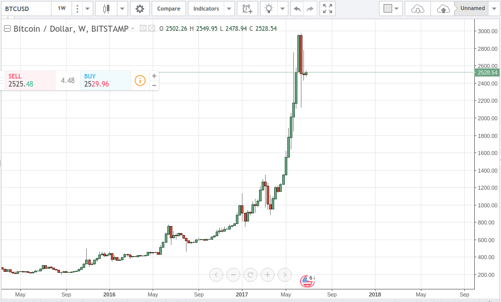 This Is Why Bitcoin And Ethereum Are Going Down Steemit