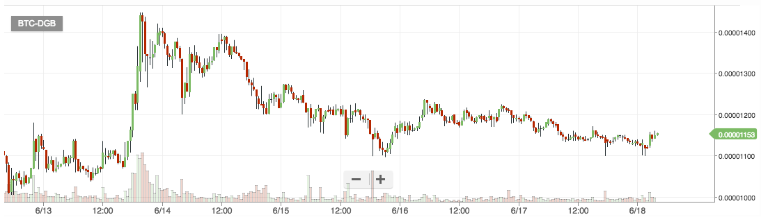 Digibyte chart