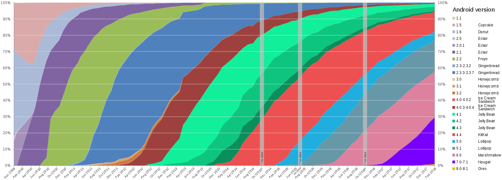 1600px-Android_historical_version_distribution_-_vector.svg.png