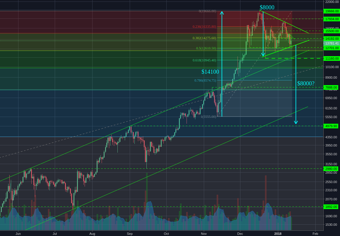 Bitstamp:BTCUSD Daily