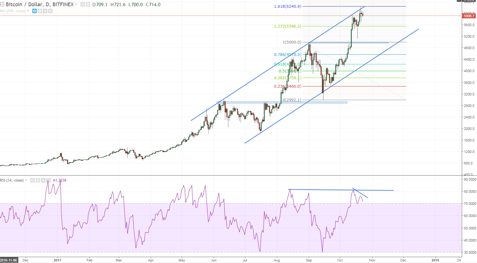 btcusd if you buy btcusd here youre a tit.PNG