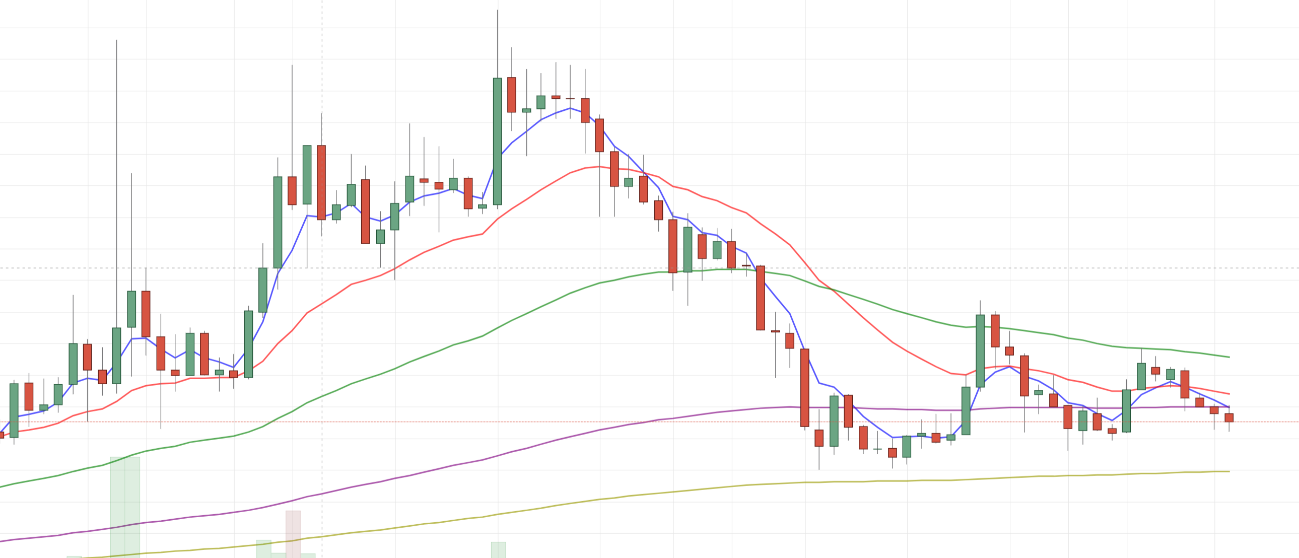 이평선 5개 보여주는 지표 — Steemit