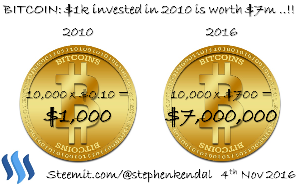 BITCOIN $1k invested in 2010 is worth $7m..!!.png