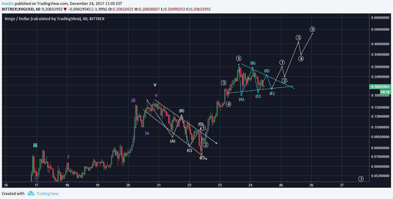 Verge Crypto Chart