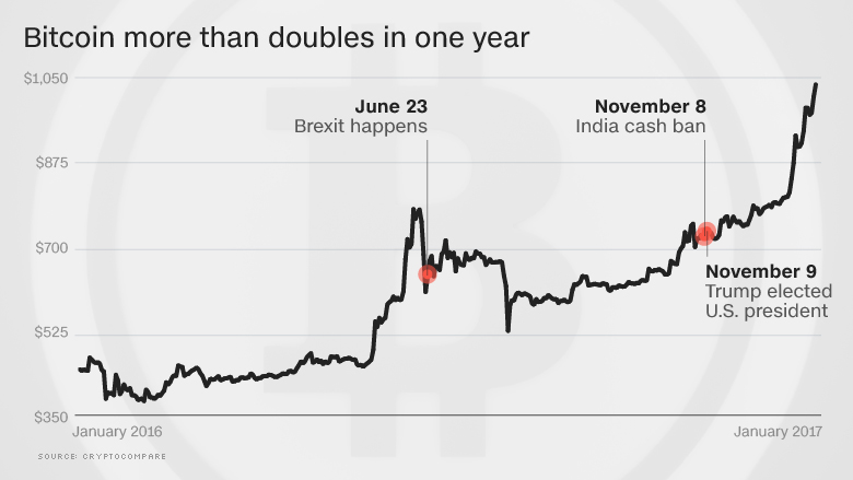 Bitcoin November 2017 Chart