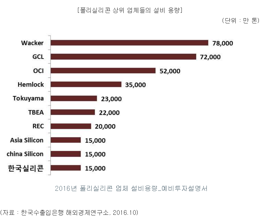 폴리실리콘 시장 점유율 비중 보리 에너지 POLY GCL WACKER OCI HEMLOCK TOKUYAMA TBEA REC SILICON.png