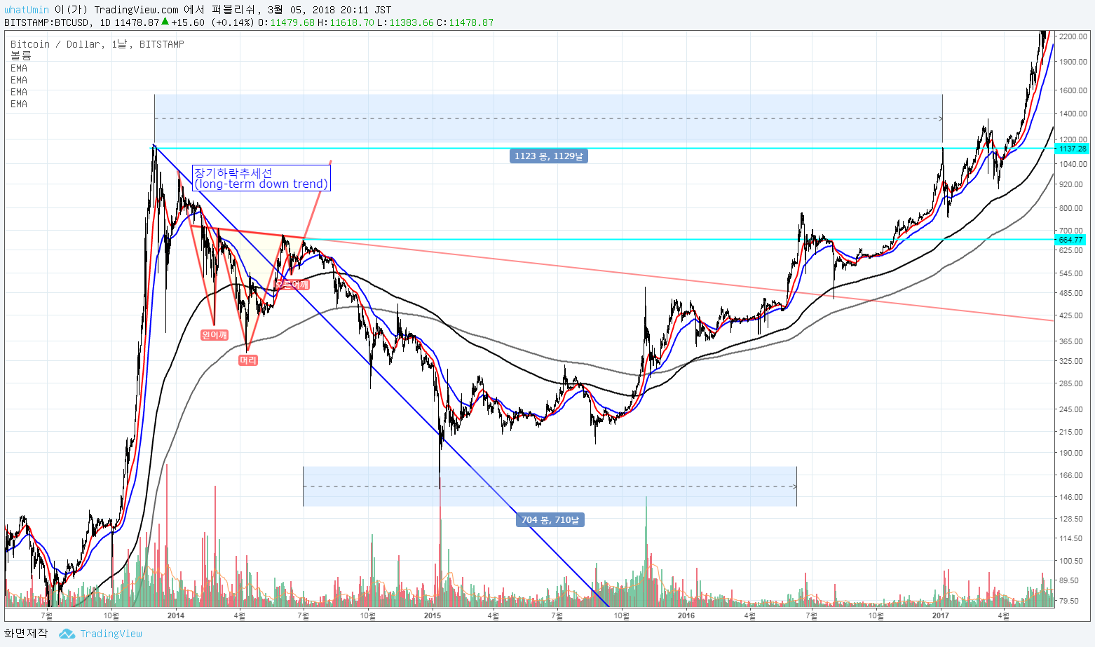 BTC 1D 2014 회복까지 시기.png