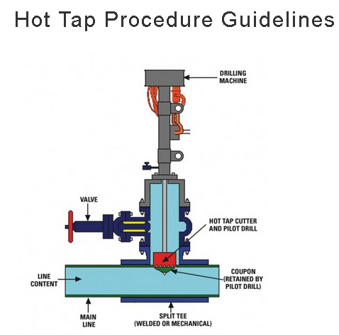 hot tap gas line