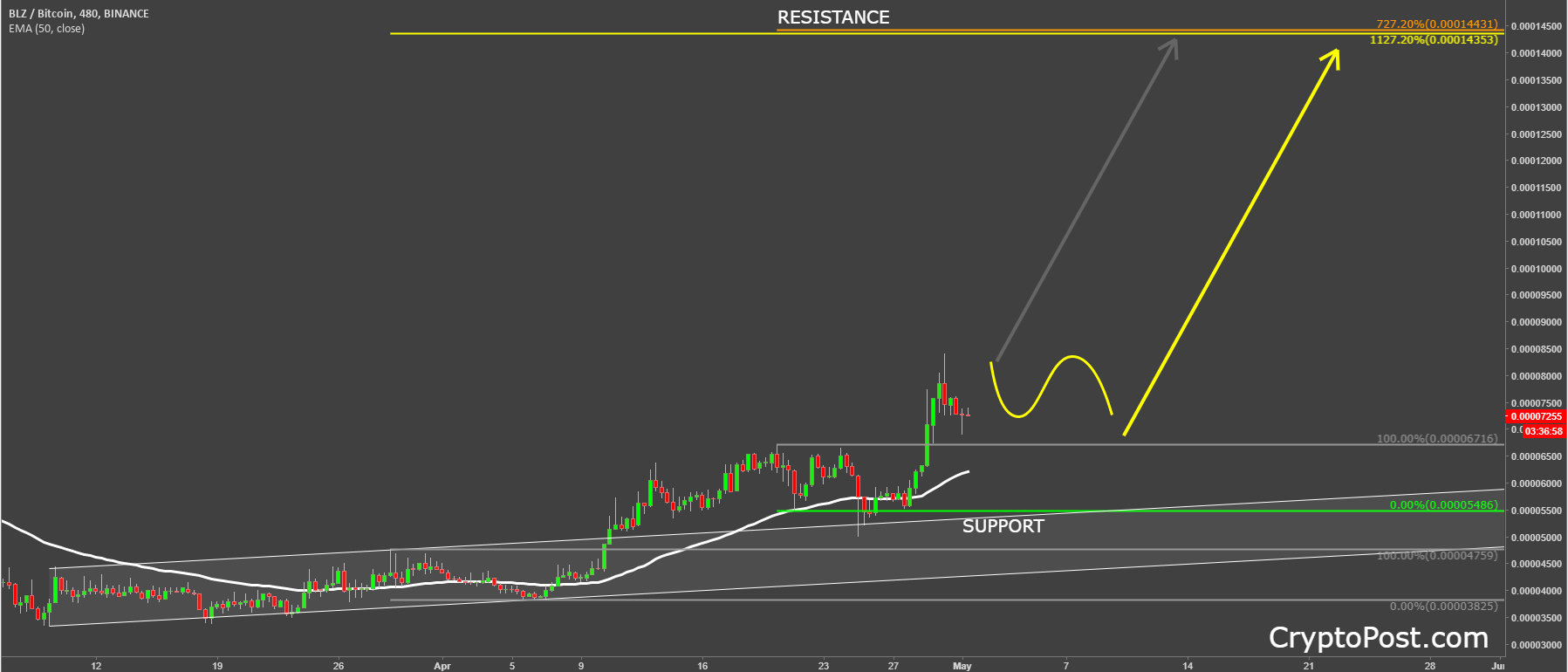 bluzelle coin cryptocurrency blzbtc technical analysis.png