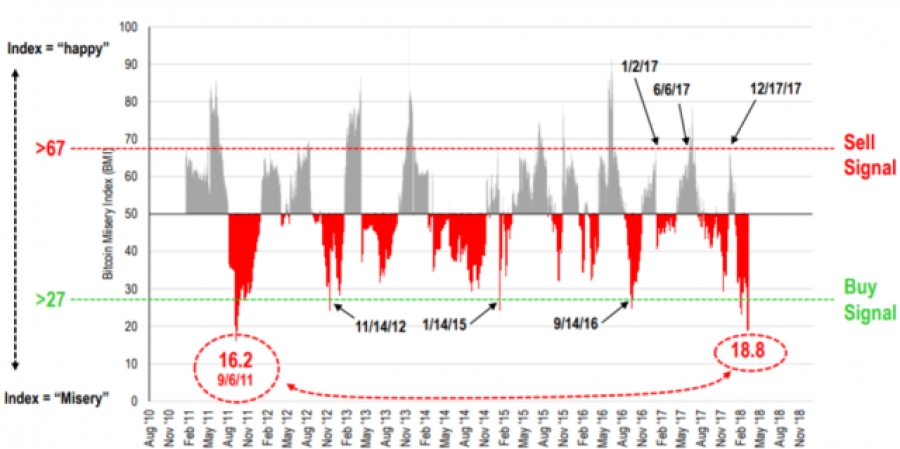 Bitcoin Misery Index Is Under 18 Steemit - 