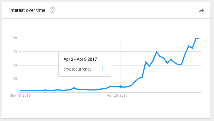 Cryptocurrency And Google Trends Where Can You Buy Stuff With - 