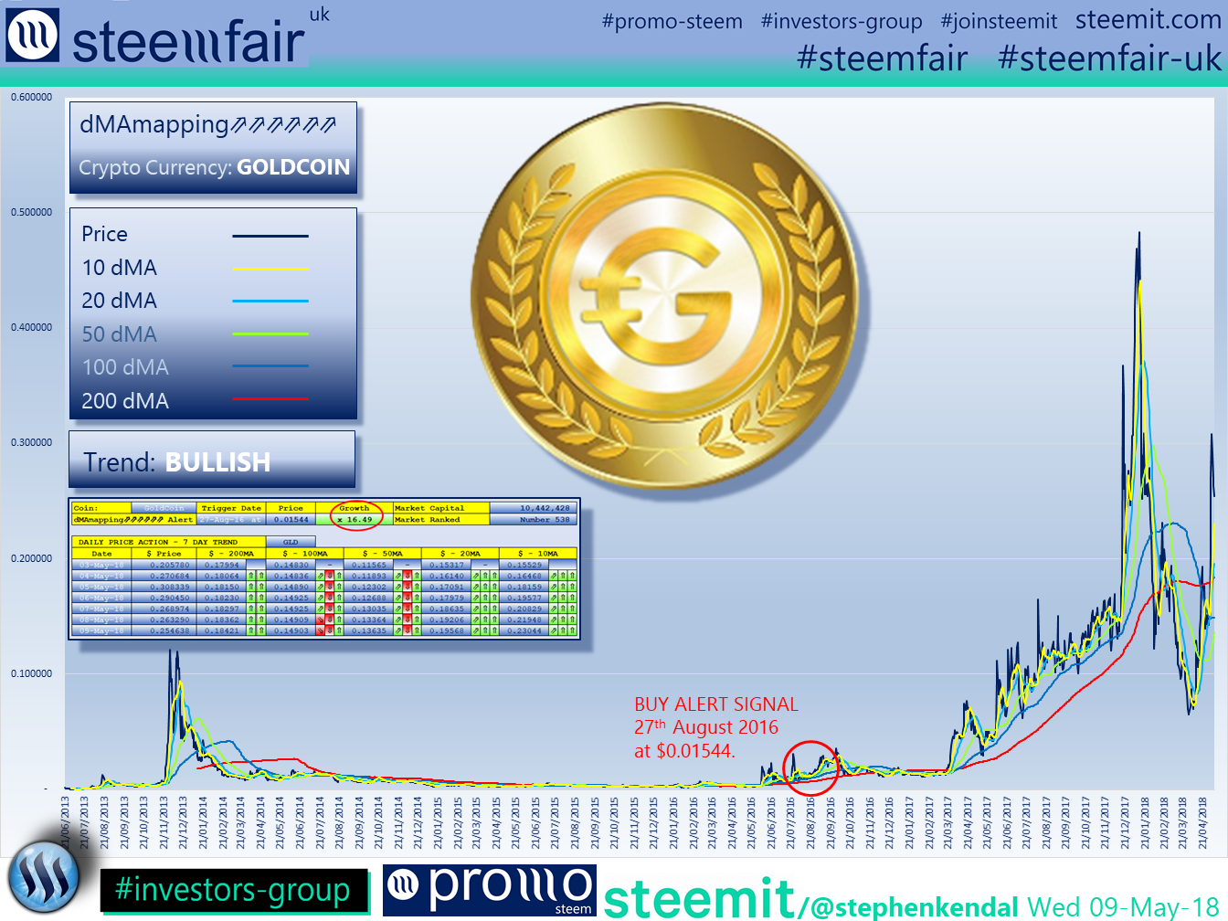 SteemFair SteemFair-uk Promo-Steem Investors-Group GoldCoin