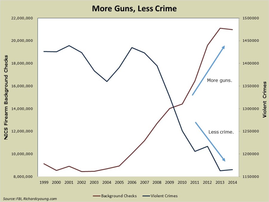 more-guns-less-crime-chart-900x675.jpg