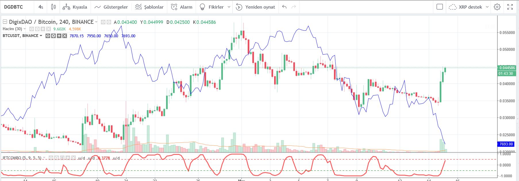 DGD BTC ters orantı.JPG