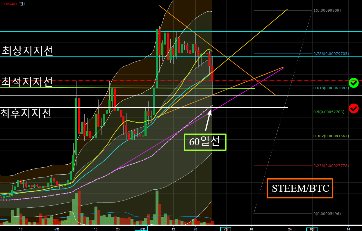 STEEMBTC  0.00067400 ▼−9.4    1.뉴1일봉 챠트    TradingView.png