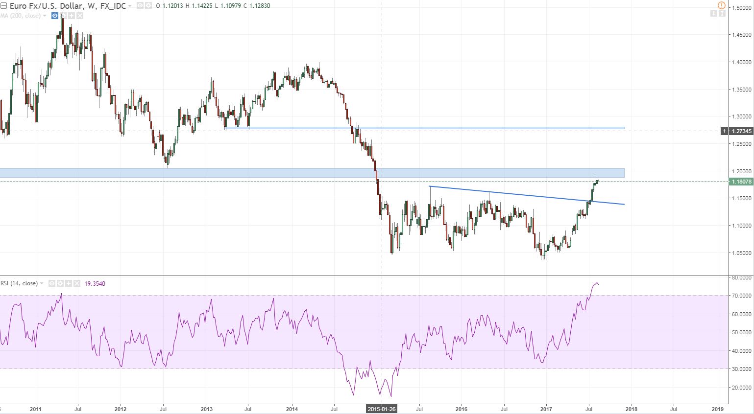 eurusd weekly bullish but looking for a bigger pullback.PNG