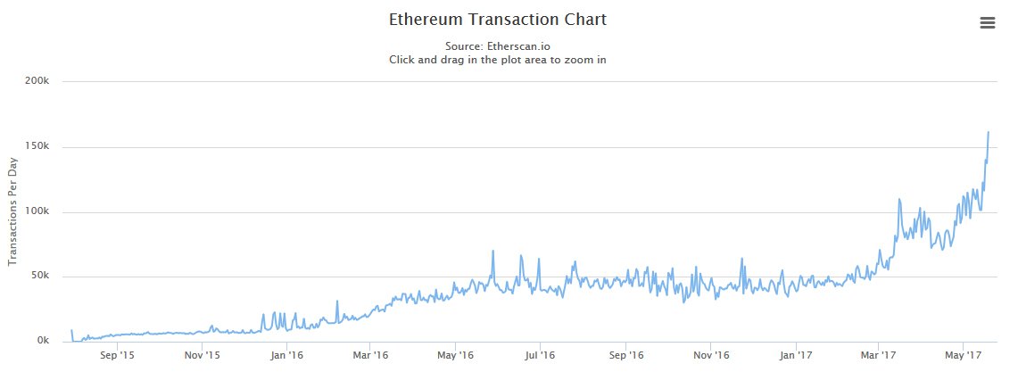 ethereum-current-daily-transaction-volumes.jpg