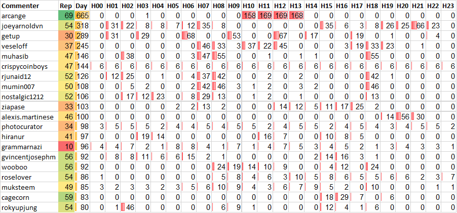 Top 20 Active